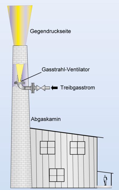 Anwendungsbeispiel eines Gasstrahl-Ventilators