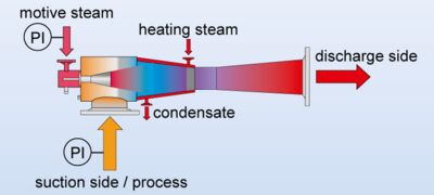 Working principle of a steam jet vacuum ejector