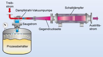 Funktionsschema Dampfstrahl-Vakuumpumpe