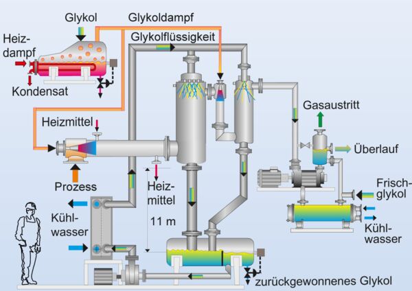 Funktionsschema prozessdampfbetriebene Strahlpumpen