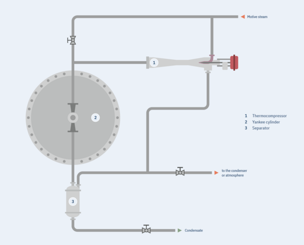 Thermocompressor at the Yankee cylinder on a paper machine for the production of hygienic paper
