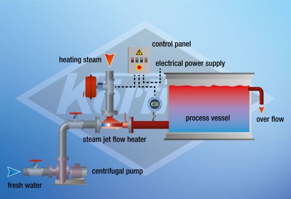Flowsheet steam jet flow heater