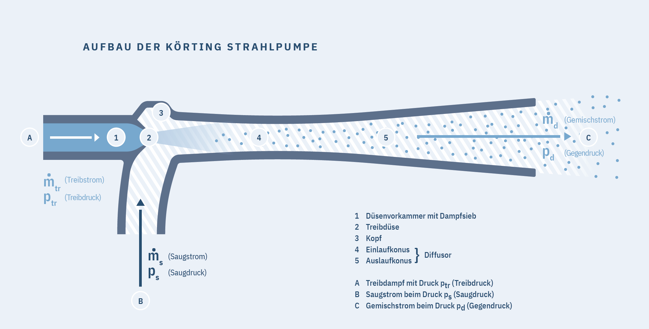 Aufbau einer Strahlpumpe