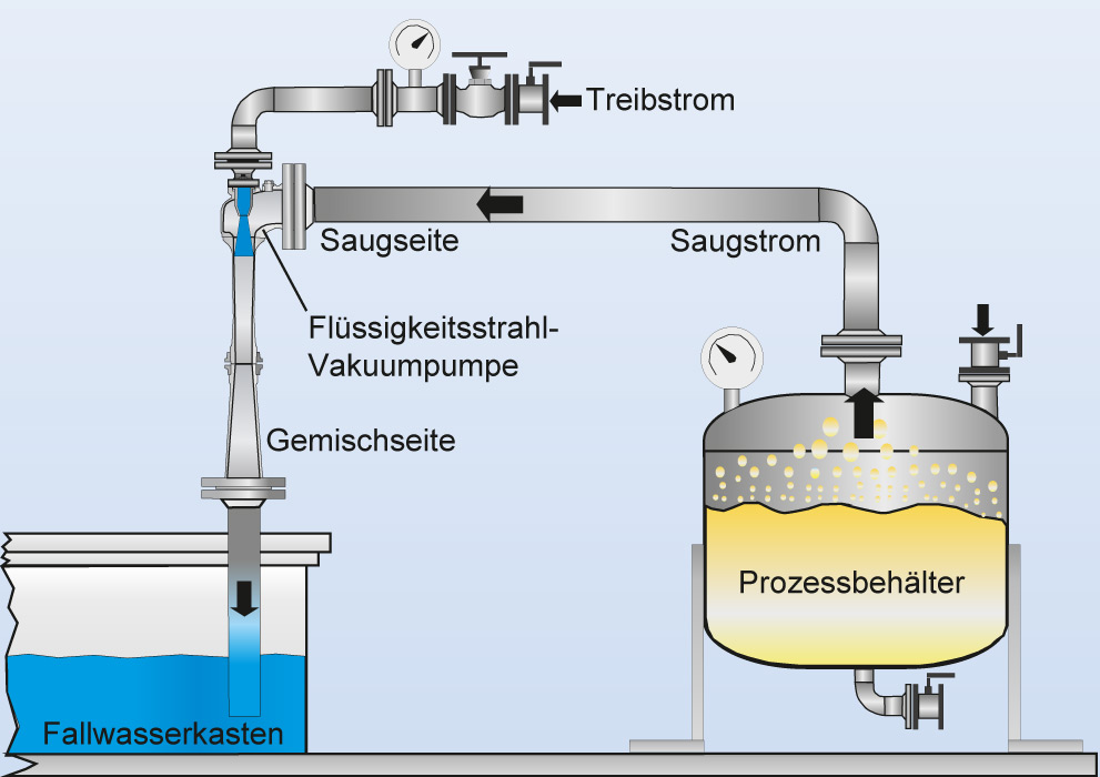 Funktionsschema einer Flüssigkeitsstrahl-Vakuumpumpe zum Absaugen von Gasen und Dämpfen aus Prozessen