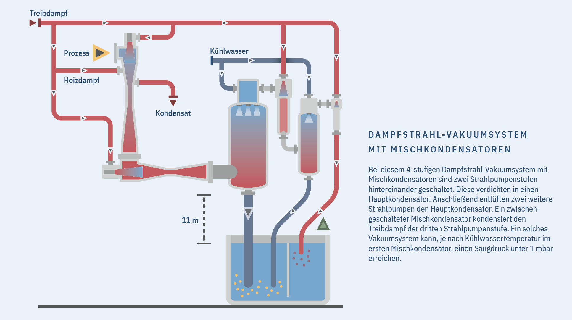 Funktionsschema einer Dampfstrahl-Vakuumanlage mit Mischkondensator