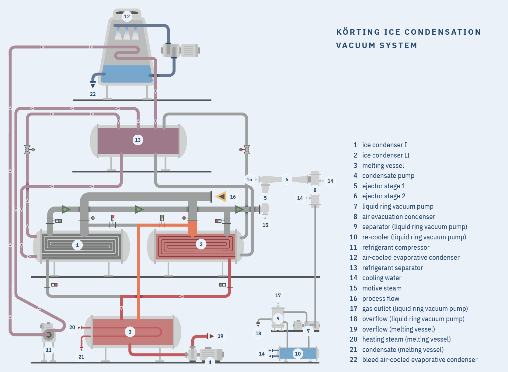 Diagram showing how an ice condensation vacuum system works