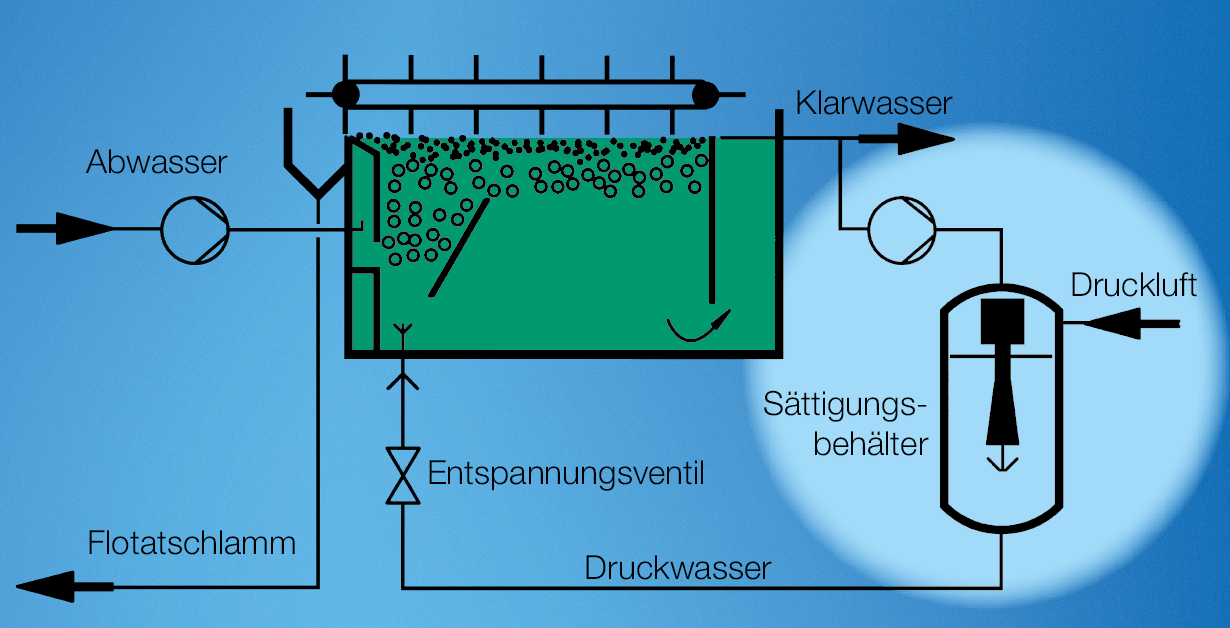 Druckentspannungsflotation als Nachklärung in einer biologischen Abwasserreinigungsanlage