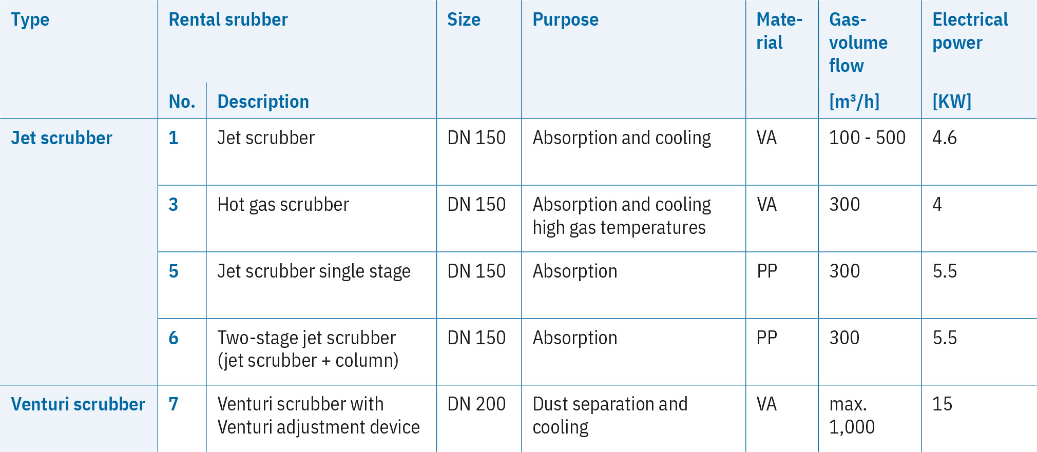 Overview of the trial and rental scrubbers currently available